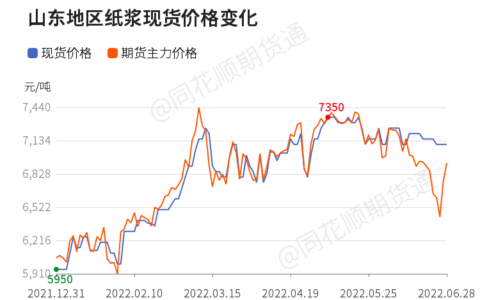 「收评」纸浆日内上涨0.29% 机构称纸浆现货坚挺报盘 盘面或围绕6900元/吨位置盘整