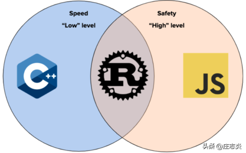 七爪源码：博客 1 : Rust for Solana 系列—Rust 入门